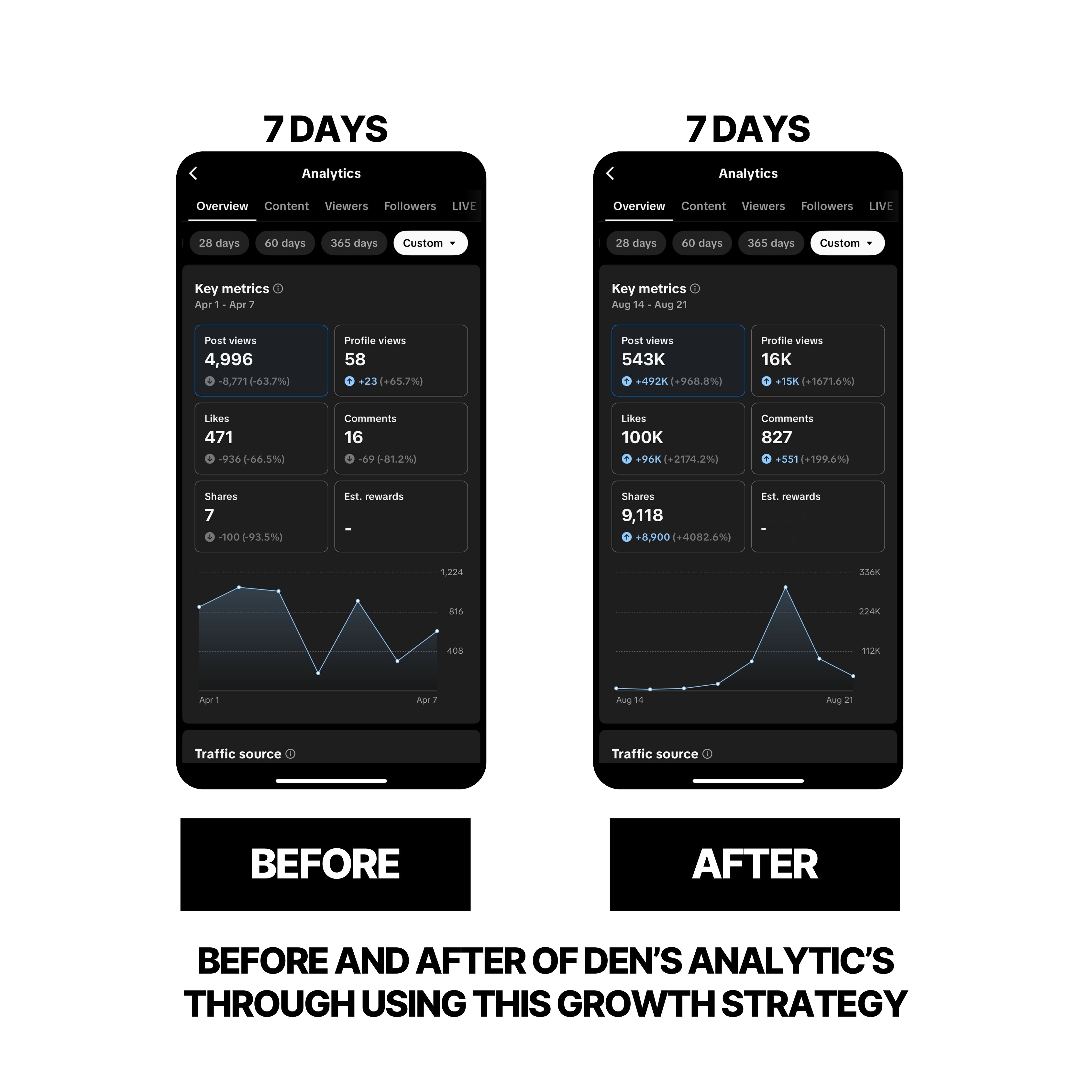 Den's - TikTok Growth Strategy